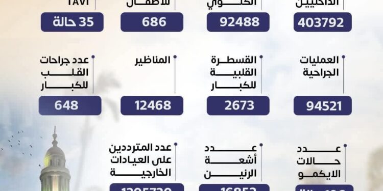 حصاد جامعة القاهرة 2025 | مستشفيات قصر العيني