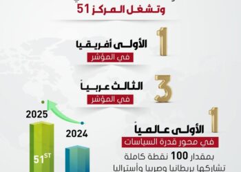مصر الأولى أفريقيًا في مؤشر جاهزية الحكومات للذكاء الاصطناعي لعام 2025 الصادر عن Oxford Insights