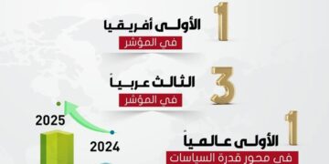 مصر الأولى أفريقيًا في مؤشر جاهزية الحكومات للذكاء الاصطناعي لعام 2025 الصادر عن Oxford Insights