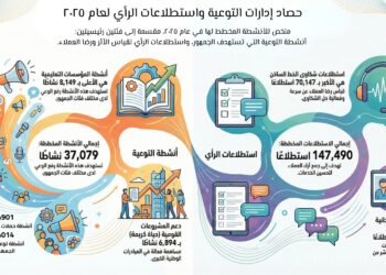القابضة للمياه: تنفيذ اكثر من ٣٧ ألف نشاط توعوى و 147 ألف نشاط لاستقصاءات الرأى خلال عام 2025