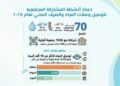 حصاد المشاركة المجتمعية بالشركة القابضة لمياه الشرب والصرف الصحي خلال عام 2025