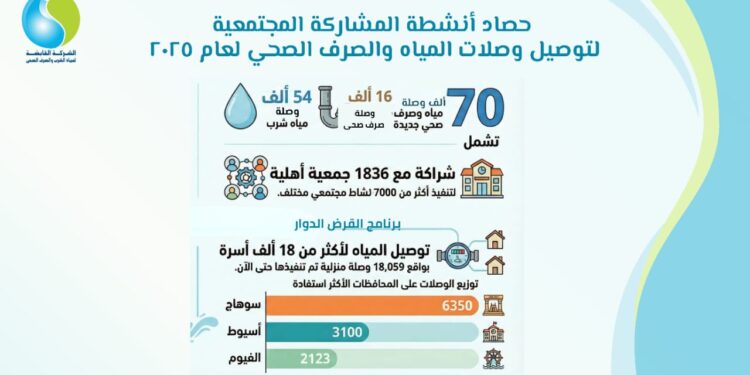 حصاد المشاركة المجتمعية بالشركة القابضة لمياه الشرب والصرف الصحي خلال عام 2025