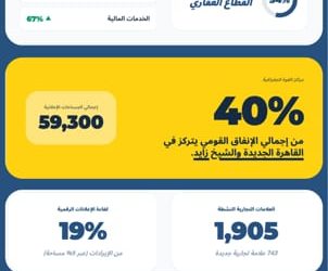 تقرير AdMazad: ١٢.٧ مليار جنيه حجم الإنفاق على إعلانات الطرق في مصر خلال 2025 3 تقرير AdMazad: ١٢.٧ مليار جنيه حجم الإنفاق على إعلانات الطرق في مصر خلال 2025