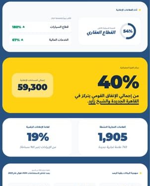 تقرير AdMazad: ١٢.٧ مليار جنيه حجم الإنفاق على إعلانات الطرق في مصر خلال 2025 1 تقرير AdMazad: ١٢.٧ مليار جنيه حجم الإنفاق على إعلانات الطرق في مصر خلال 2025