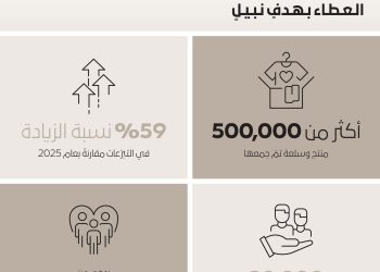 مبادرة "هبة في محلّها" توزع أكثر من 500 ألف منتج وسلعة جديدة خلال شهر رمضان المبارك 4 مبادرة “هبة في محلّها” توزع أكثر من 500 ألف منتج وسلعة جديدة خلال شهر رمضان المبارك