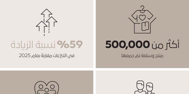 مبادرة “هبة في محلّها” توزع أكثر من 500 ألف منتج وسلعة جديدة خلال شهر رمضان المبارك   